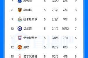 英超积分榜：曼城榜首利物浦第6，曼联3轮不胜排第12，热刺垫底