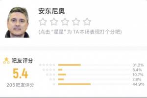 你就说出没出线吧！国足U23主帅安东尼奥收获吧友5.4分C字形评分