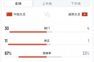 难言满意！中国女足狂射30脚仅1进球，第一次90分钟内没赢越南