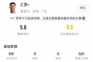 低迷！C罗全场数据：7射2正，1次错失进球机会，仅获评5.8分