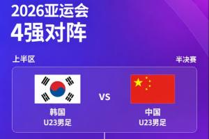 4强出炉！亚运男足半决赛对阵：中国vs韩国，乌兹别克斯坦vs日本