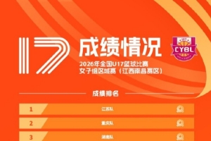 全国U17篮球比赛女子组预赛赛果出炉 共12队拿到决赛阶段参赛资格