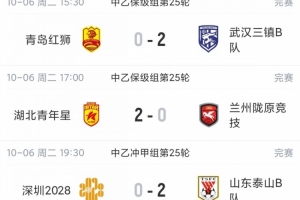 中乙综述：海港B队遭绝杀贵阳竞技升第2，前四仅差2分继续大混战