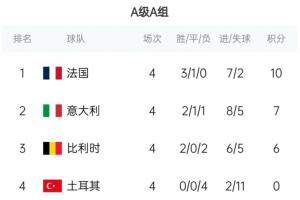 欧国联积分榜：法国10分第1，意大利7分比利时6分，土耳其0分出局