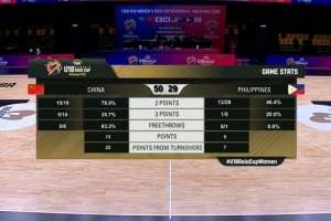 半场战报-中国U18女篮领先菲律宾队21分 孙晗昀&李沅珊各得10分