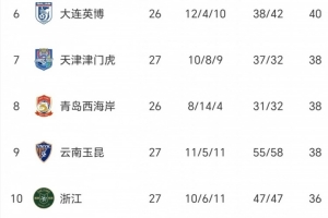 优势越来越小！本赛季无罚分中超积分榜：成都仅领先北京6分