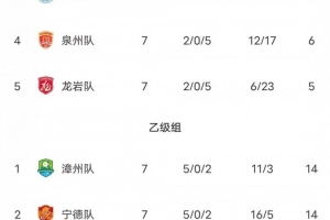 闽超积分榜：厦门队七连胜21分高居甲组第一 下场决赛对福州争冠