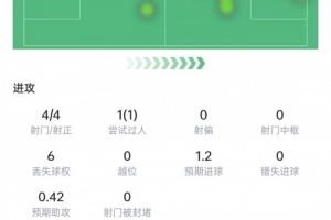 2射1传！苏牙本场数据：4次射门4次射正，3次关键传球，评分9.2
