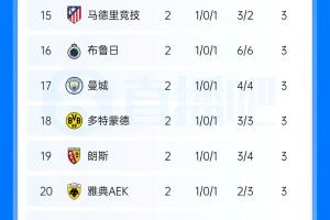 欧冠积分榜：巴黎巴萨维拉分列前3，皇马第8曼城第17，国米第30