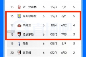 欧战乱杀！英超保级线三兄弟：维拉欧冠2连胜，黑猫樱桃欧联2连胜