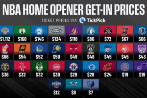 差距真大！30队主场揭幕战最低票价：尼克斯1112美元 灰熊7美元