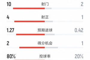 曼城2-1伊普斯维奇半场数据：射门10-2，射正4-1，控球率八二开