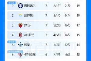 意甲积分榜：拉齐奥与国米同分排第2 米兰第4 尤文第8那不勒斯第9