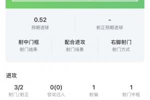 战旧主脚软！费兰3次错失进球机会，预期进球1.33却0进球