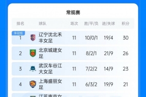 辽媒：辽宁女足有望提前两轮夺冠，拿下队史首座顶级职业联赛奖杯