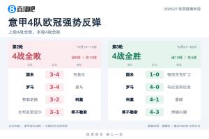 都商量好的？意甲4队欧冠上轮全败丢14球，本轮4战全胜轰13球
